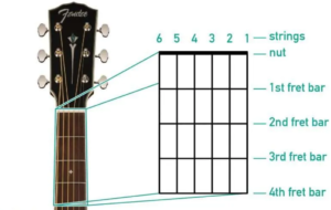 A Fender guitar neck with a guitar chord chart neck to it. With explanation of how to read it.