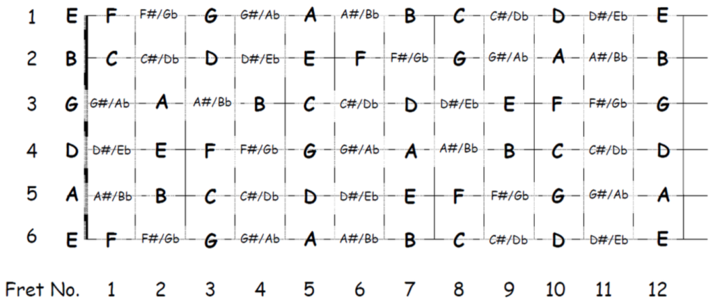 Notes on a guitar fretboard