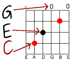 notes of the C chord