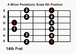 A minor pentatonic scale 5th position