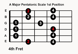 The major pentatonic scale