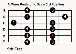 Minor Pentatonic Scale box pattern 3