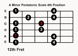 A minor Pentatonic Scale 4th position