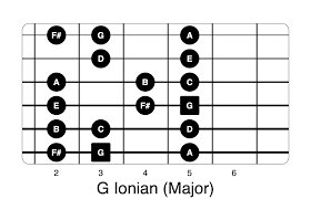 G Major Ionian Mode