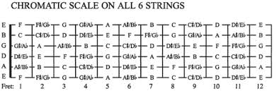 notes on the guitar fretboard