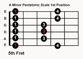 A minor pentatonic scale