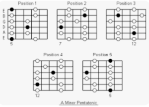 Why 5 pentatonic scale patterns?