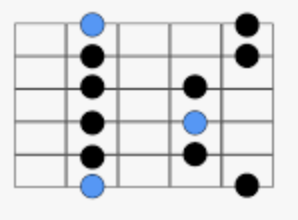 A minor pentatonic scale. For improvising guitar solos