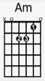 A minor triad chord chart for guitar.