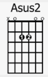 A Sus2 chord chart for guitar.