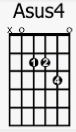 A sus4 chord chart for guitar